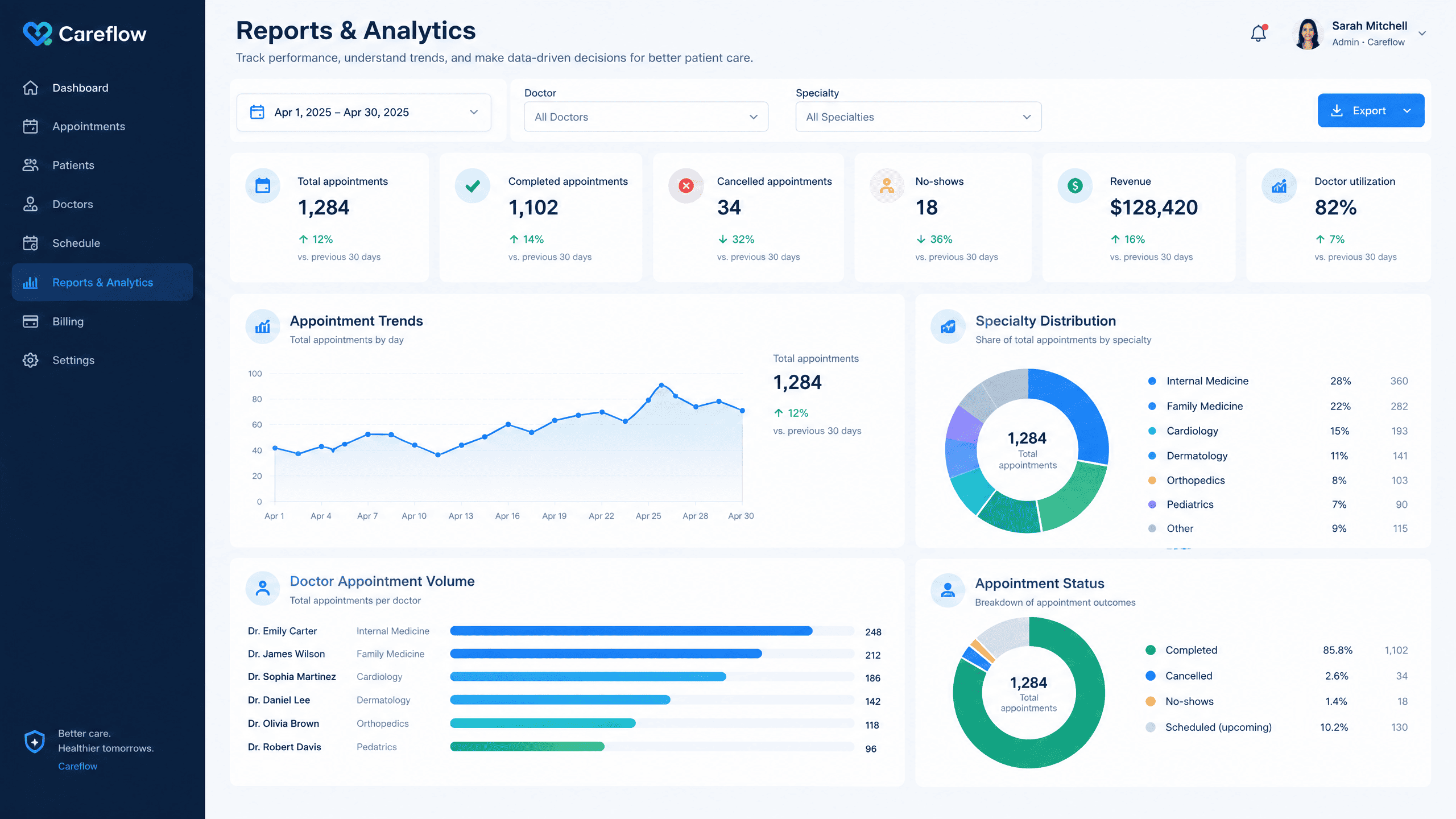 Hospital Reports & OPD Metrics Analytics